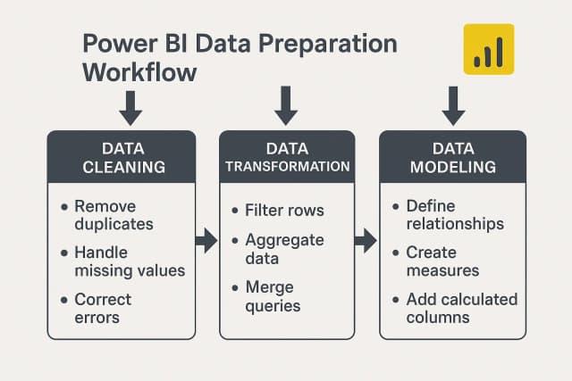 Power BI data preparation workflow showing data cleaning, transformation and modeling steps